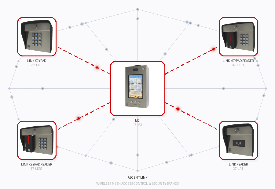 Ascent Link Products Overview | Elitegates.net