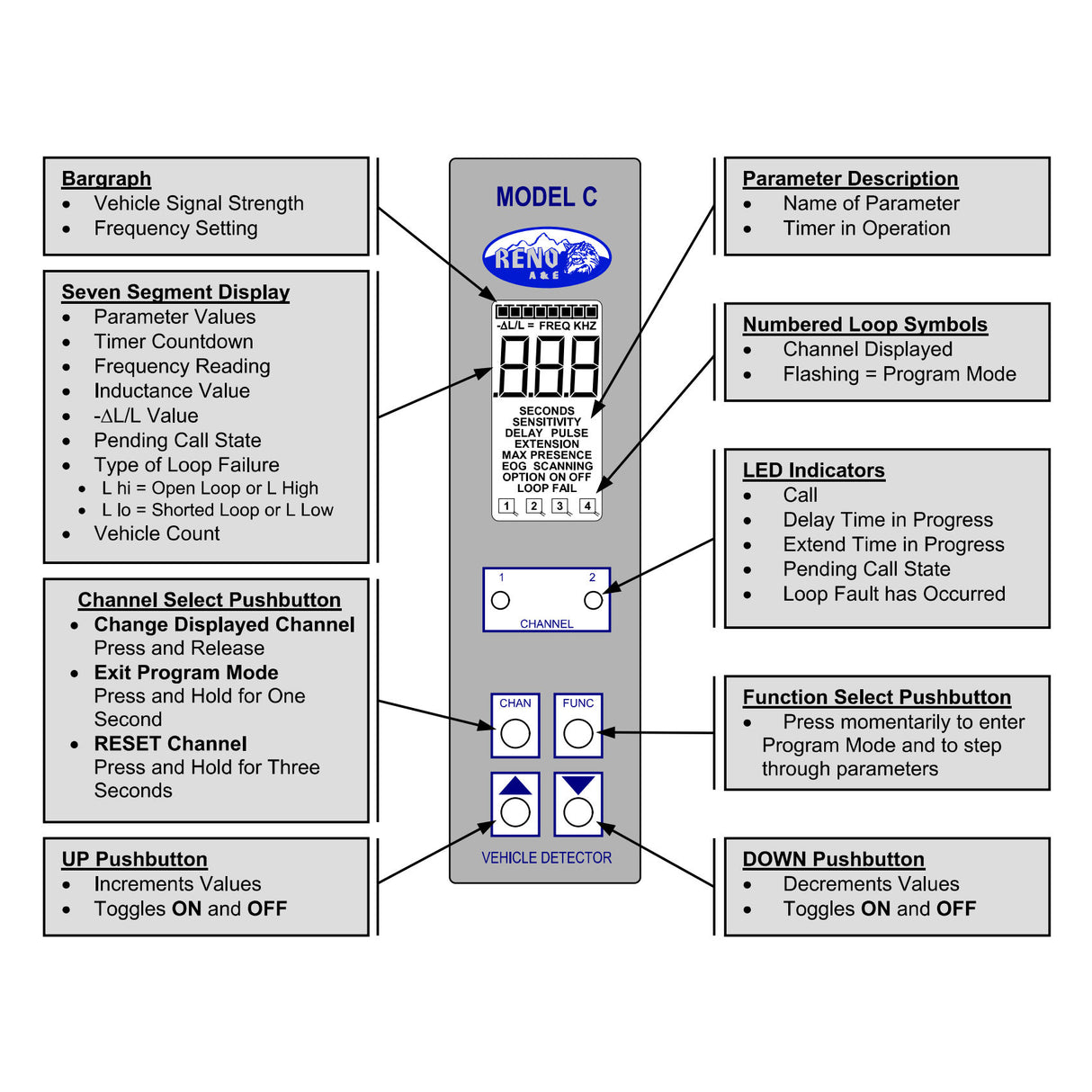 EDI Reno C-1000 Series Dual-Channel Loop Detectors
