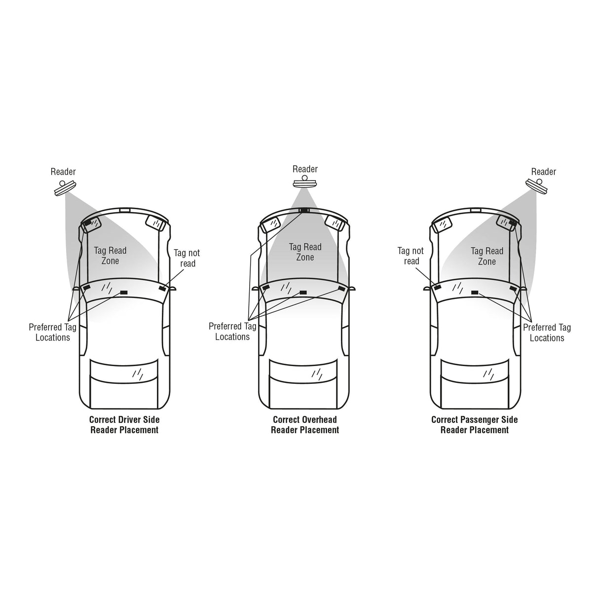 LMSC1000 tag placement on vehicle