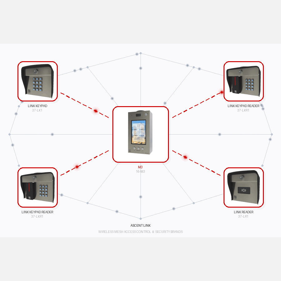 Wireless Mesh Access Control Explained | Elitegates.net
