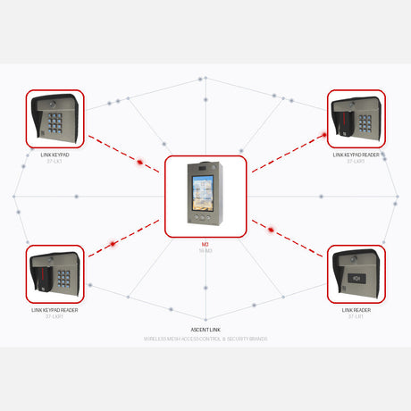 Wireless Mesh Access Control Explained | Elitegates.net
