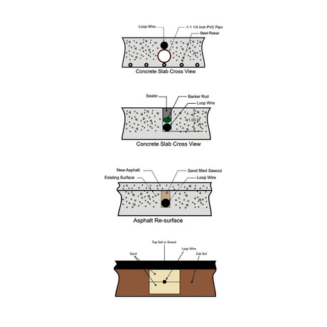 Prefab Loop Installation Preformed Vehicle Detection Loops for Gates & Barriers | EliteGates.net ...