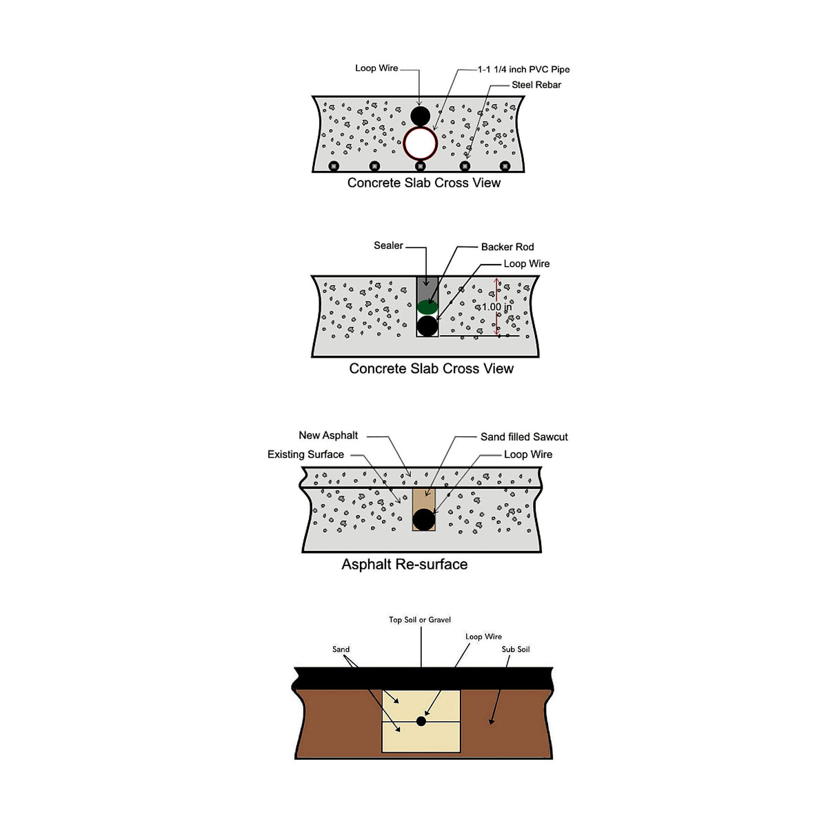 EMX Preformed Loop for Automated Gate Systems, installation