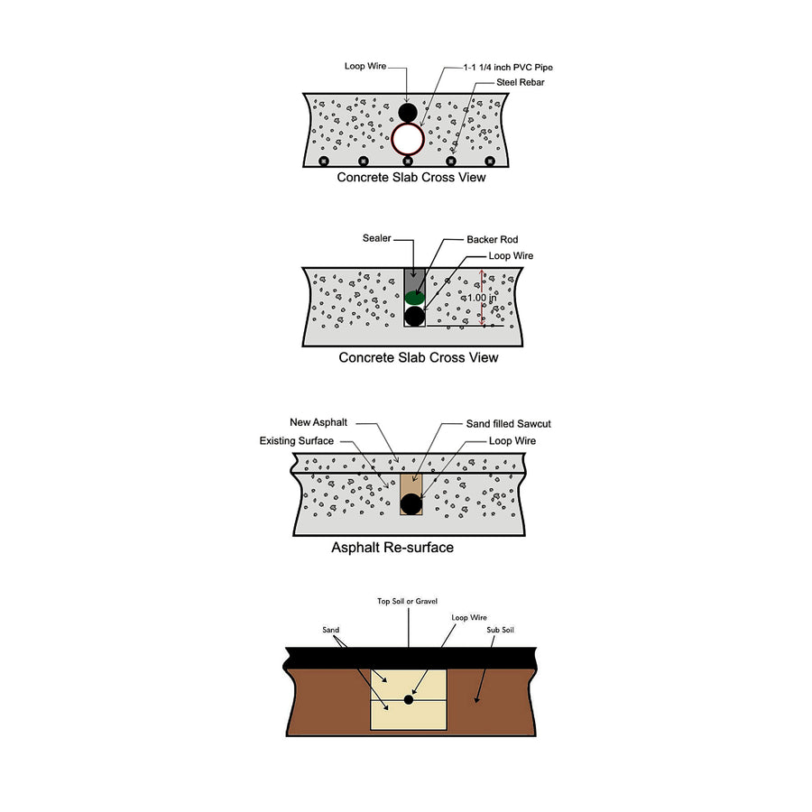 Preformed Vehicle Detection Loops for Gates & Barriers | EliteGates.net ...