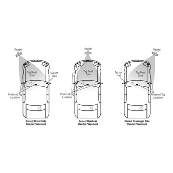 Long-Range RFID Readers for Gate & Vehicle Access | EliteGates.net ...