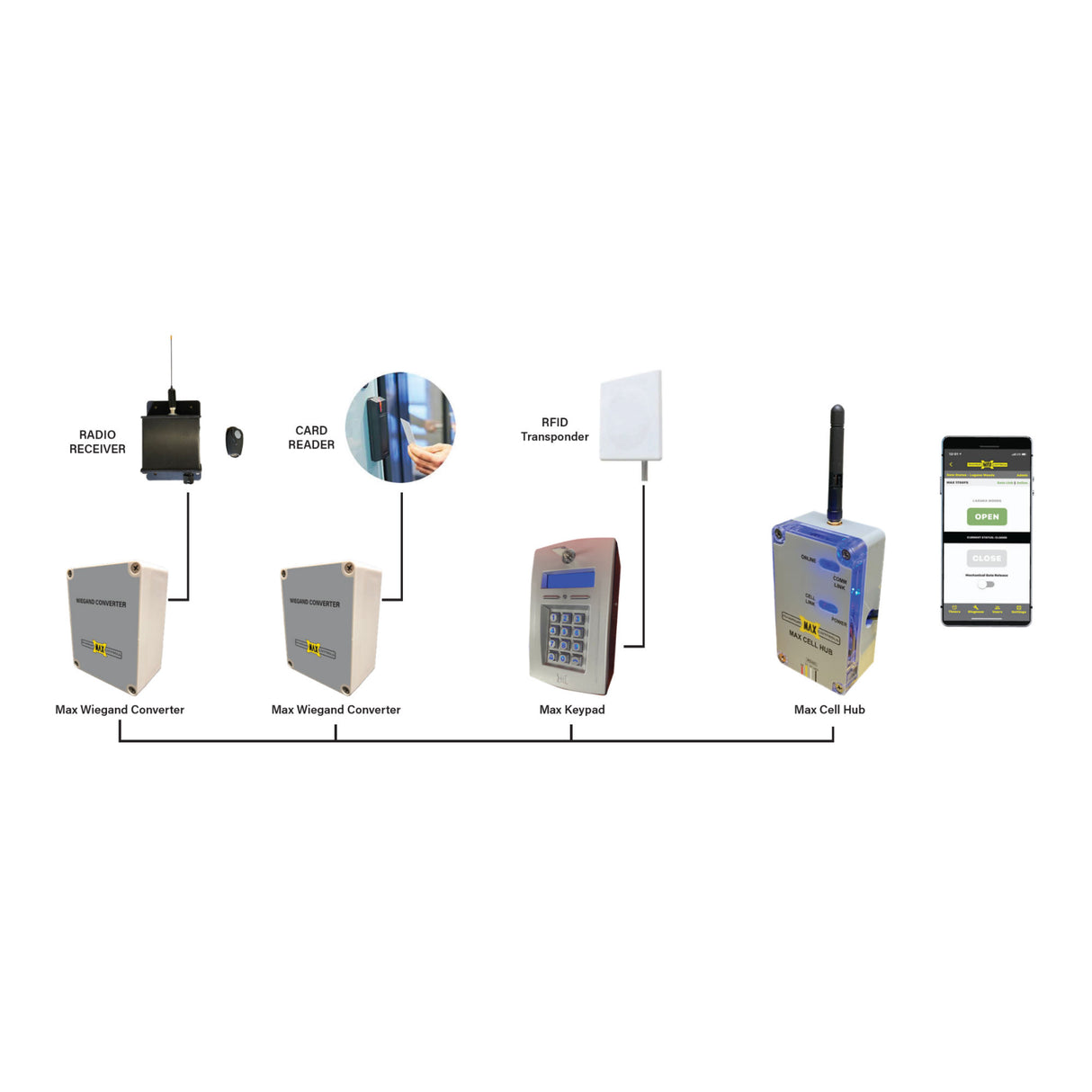 Maximum Controls - MAX CELL HUB Cellular Gateway Module, installation options