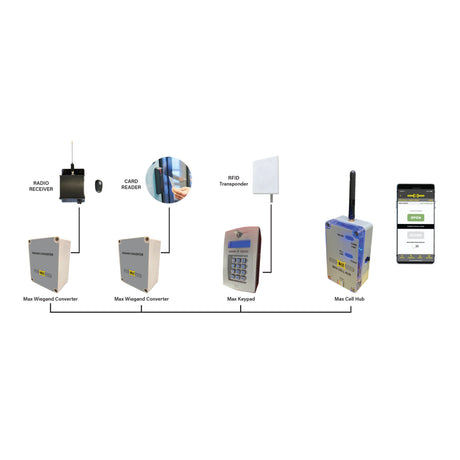 Maximum Controls - MAX CELL HUB Cellular Gateway Module, installation options
