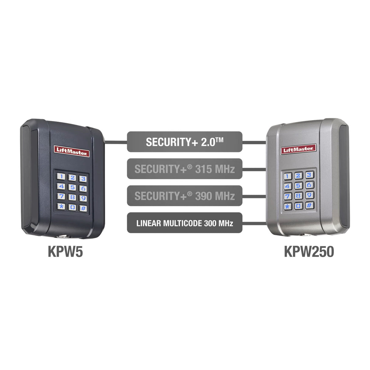 the difference between KPW5 and KPW250