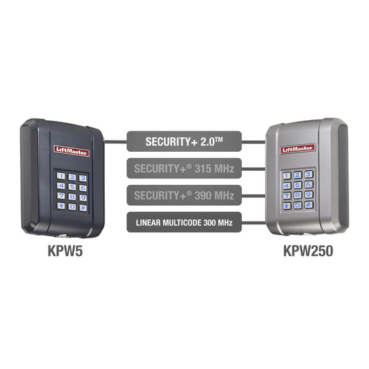 Gate Keypads for Swing, Slide & Barrier Operators | EliteGates.net ...